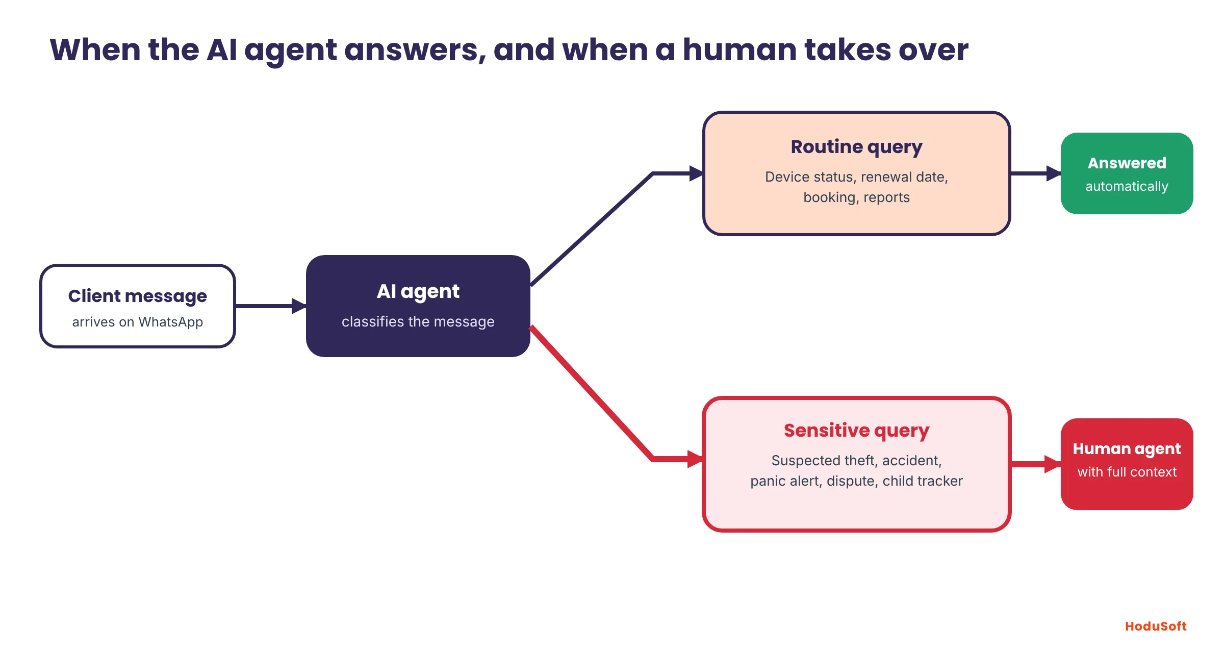 Decision flow: a client message is classified by the AI agent; routine queries are answered automatically, while sensitive queries such as theft, accident or panic alerts go straight to a human agent with full context.