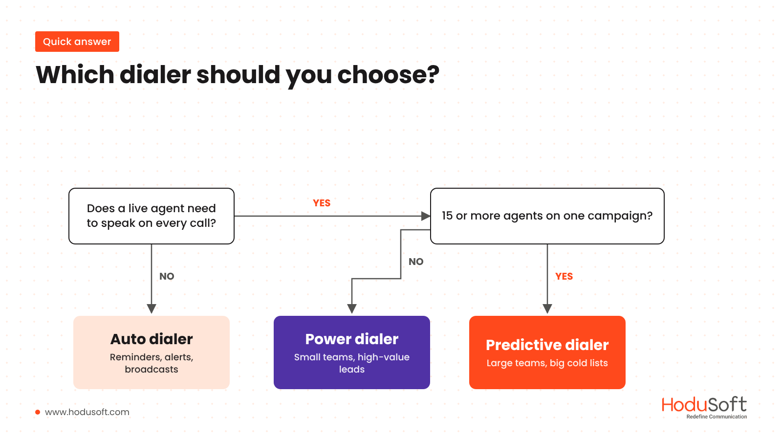 Flowchart for choosing between an auto dialer, power dialer and predictive dialer