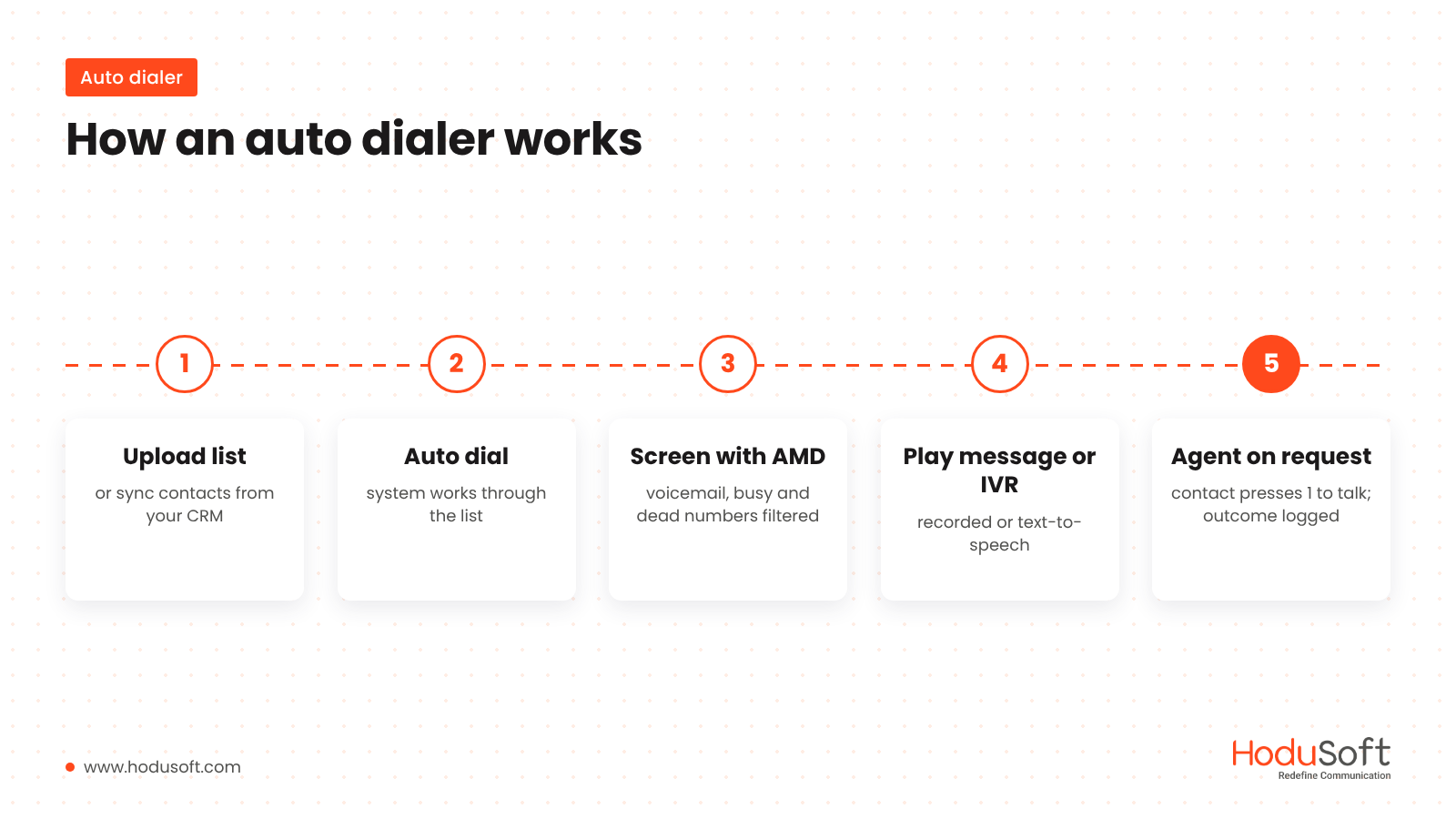 How an auto dialer works in five steps, from list upload to agent handoff