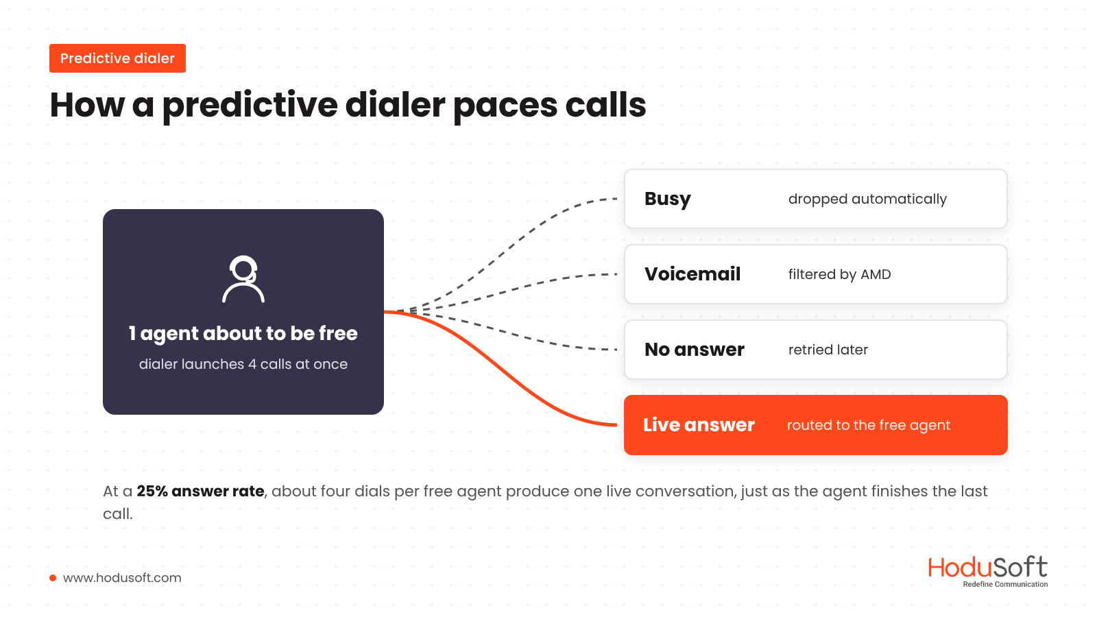 How a predictive dialer paces calls: four dials per free agent, one live answer routed