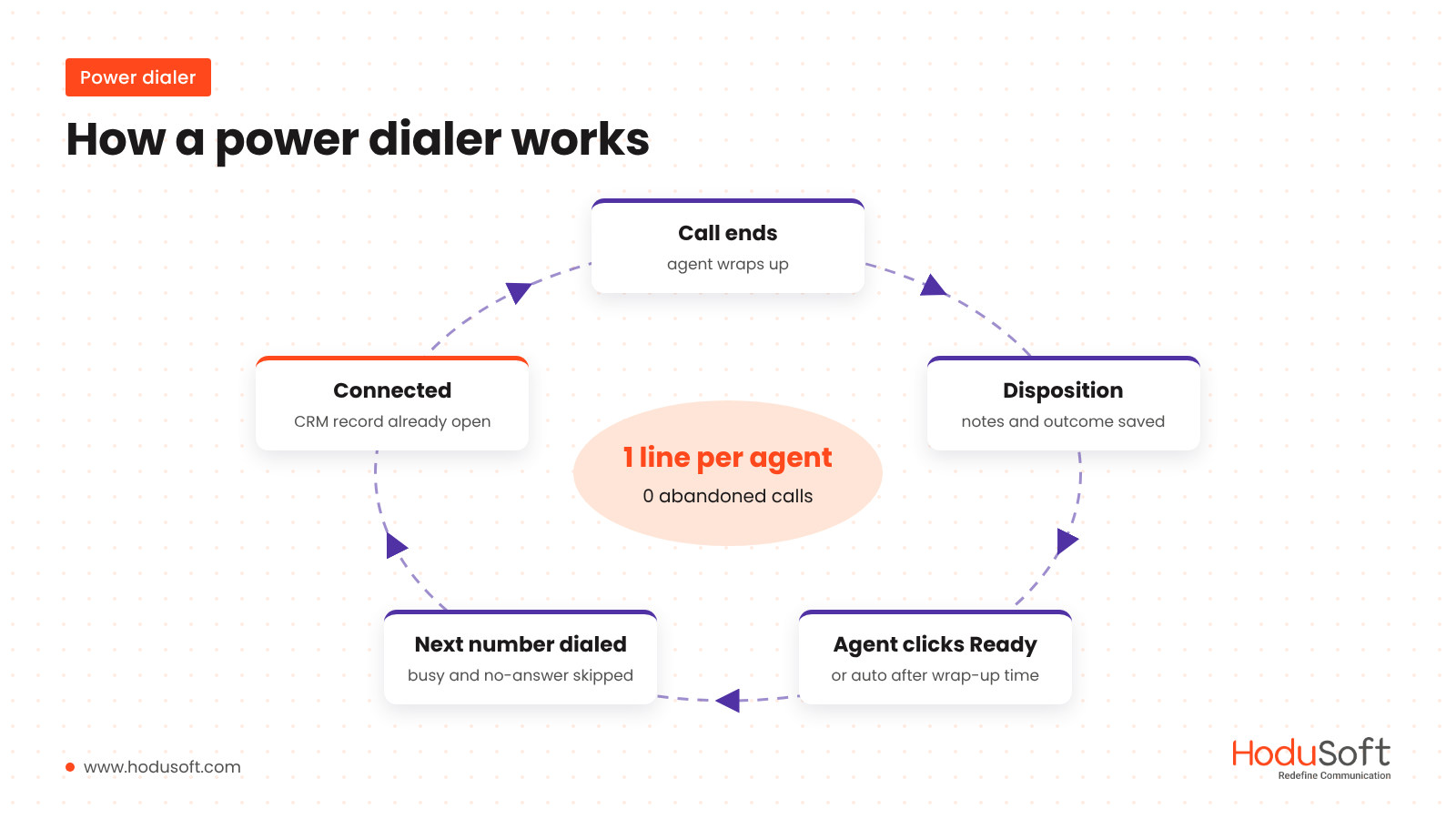 How a power dialer works: one line per agent, zero abandoned calls