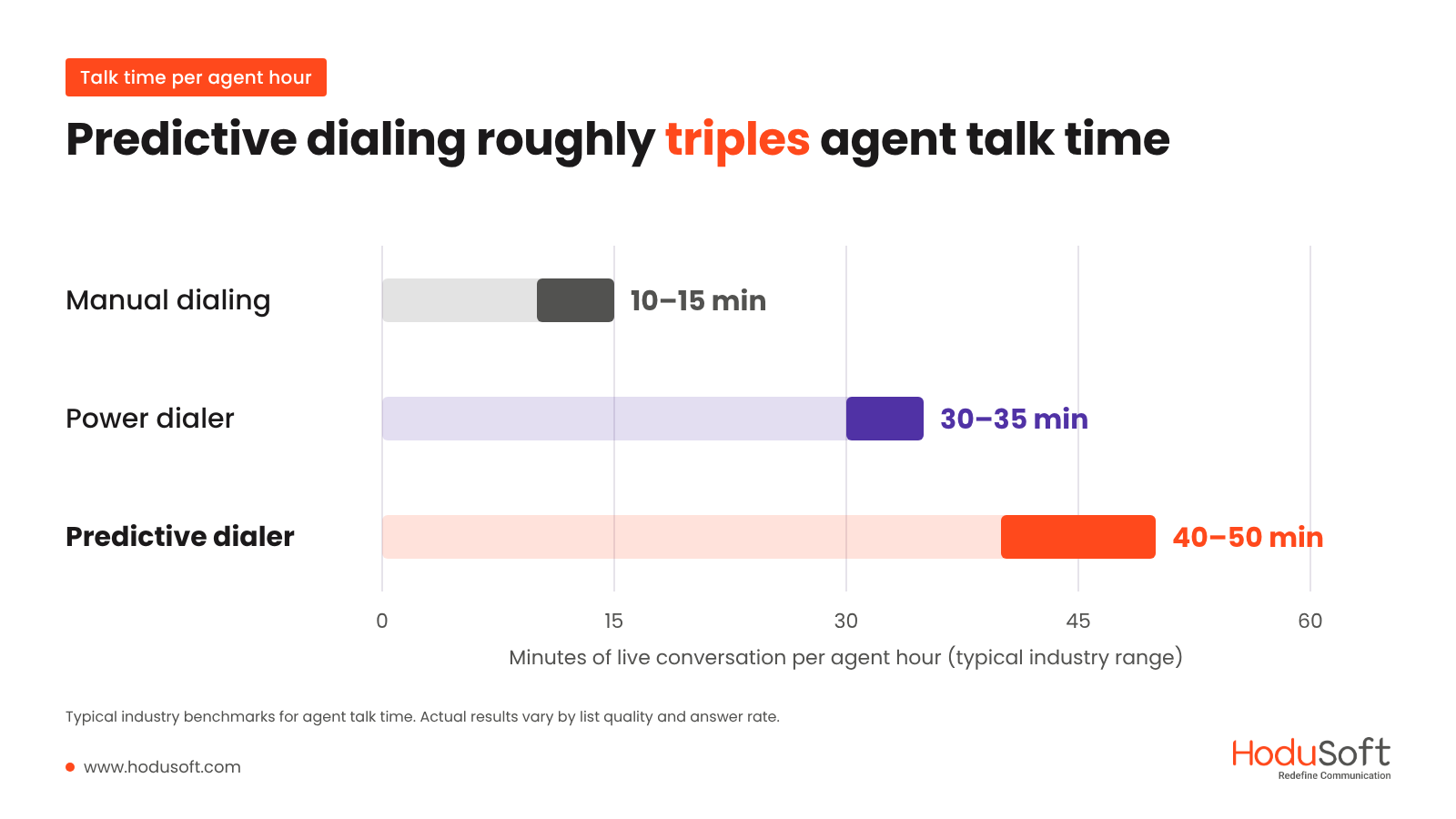 Agent talk time per hour: manual 10-15 min, power dialer 30-35 min, predictive dialer 40-50 min
