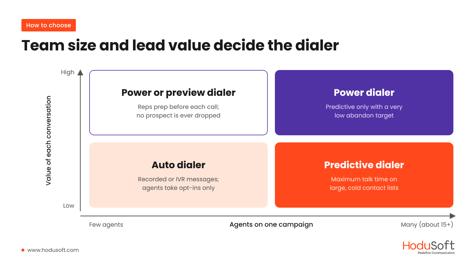 Dialer decision matrix by team size and value of each conversation